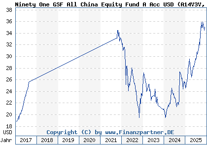 Chart: Ninety One GSF All China Equity Fund A Acc USD (A14V3V LU1251922891)
