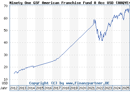 Chart: Ninety One GSF American Franchise Fund A Acc USD (A0QYE4 LU0345774391)