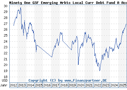 Chart: Ninety One GSF Emerging Mrkts Local Curr Debt Fund A Acc USD (A0QYDL LU0345767262)