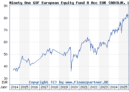 Chart: Ninety One GSF European Equity Fund A Acc EUR (A0X9JR LU0440694585)