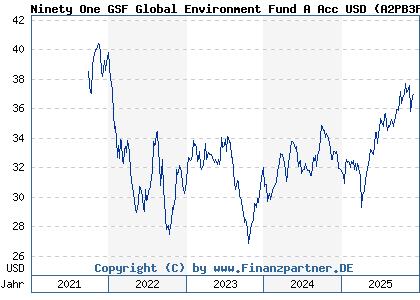 Chart: Ninety One GSF Global Environment Fund A Acc USD (A2PB3F LU1939255532)
