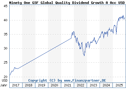 Chart: Ninety One GSF Global Quality Dividend Growth A Acc USD (A14WUZ LU1228905037)