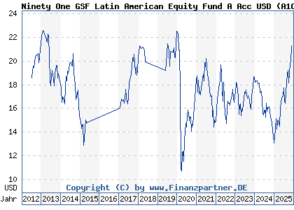 Chart: Ninety One GSF Latin American Equity Fund A Acc USD (A1CXXJ LU0492943104)