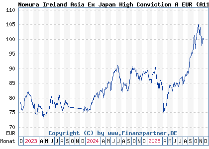 Chart: Nomura Ireland Asia Ex Japan High Conviction A EUR (A113PC IE00BBT37V62)