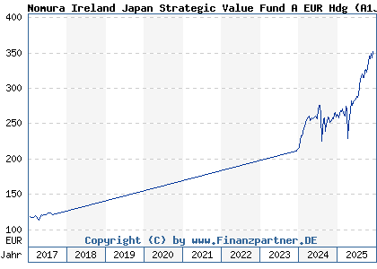 Chart: Nomura Ireland Japan Strategic Value Fund A EUR Hdg (A1JVXJ IE00B4NF1620)