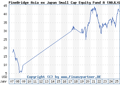 Chart: PineBridge Asia ex Japan Small Cap Equity Fund A (A0JLXQ IE00B12V2V27)