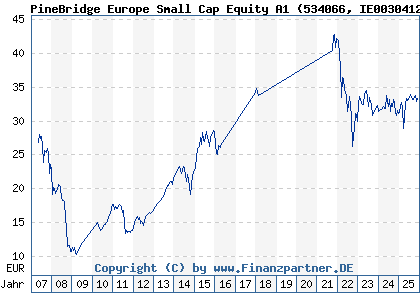 Chart: PineBridge Europe Small Cap Equity A1 (534066 IE0030412666)