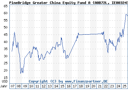 Chart: PineBridge Greater China Equity Fund A (A0B72L IE0032431581)
