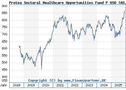 Chart: Protea Sectoral Healthcare Opportunities Fund P USD (A2JRRR LU1849504722)