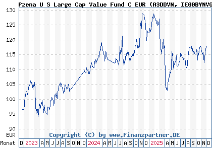 Chart: Pzena U S Large Cap Value Fund C EUR (A3DDVN IE00BYNVGS72)