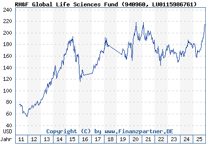 Chart: RH&F Global Life Sciences Fund (940960 LU0115986761)
