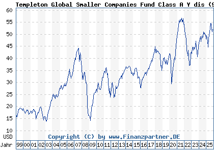 Chart: Templeton Global Smaller Companies Fund Class A Y dis (971656 LU0029874061)