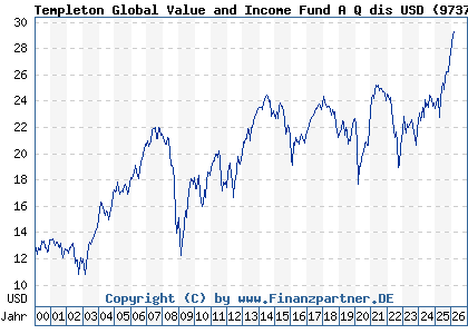 Chart: Templeton Global Value and Income Fund A Q dis USD (973725 LU0052756011)