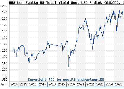 Chart: UBS Lux Equity US Total Yield Sust USD P dist (A1KCDQ LU0868494708)