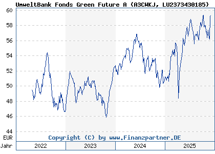 Chart: UmweltBank Fonds Green Future A (A3CWKJ LU2373430185)