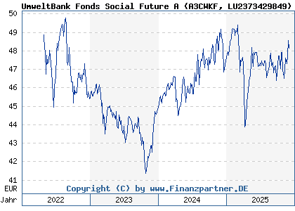 Chart: UmweltBank Fonds Social Future A (A3CWKF LU2373429849)