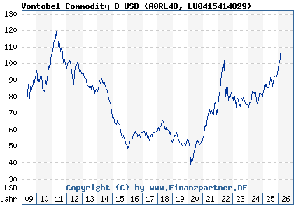 Chart: Vontobel Commodity B USD (A0RL4B LU0415414829)