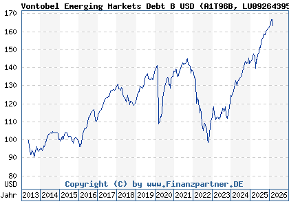 Chart: Vontobel Emerging Markets Debt B USD (A1T96B LU0926439562)