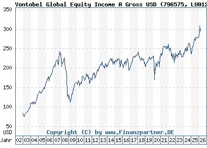 Chart: Vontobel Global Equity Income A Gross USD (796575 LU0129603287)