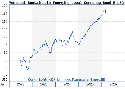 Chart: Vontobel Sustainable Emerging Local Currency Bond B USD (A1H45N LU0563307718)