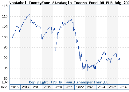 Chart: Vontobel TwentyFour Strategic Income Fund AH EUR hdg (A2AF2Z LU1380459518)