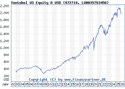 Chart: Vontobel US Equity A USD (972719 LU0035763456)