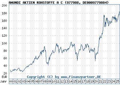 Chart: AMUNDI AKTIEN ROHSTOFFE A C (977988 DE0009779884)