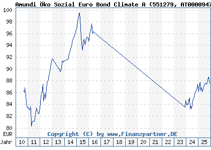 Chart: Amundi &Ouml;ko Sozial Euro Bond Climate A (551279 AT0000947643)