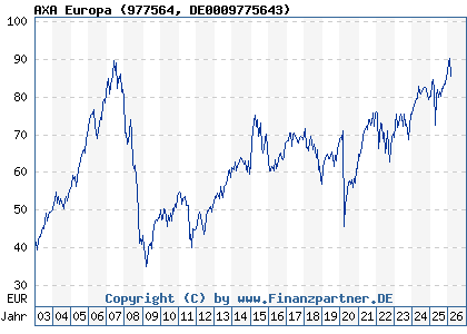 Chart: AXA Europa (977564 DE0009775643)