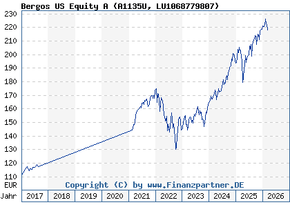 Chart: Bergos US Equity A (A1135U LU1068779807)