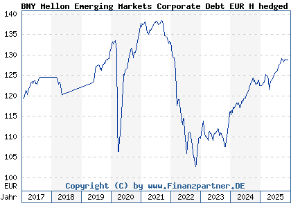 Chart: BNY Mellon Emerging Markets Corporate Debt EUR H hedged (A12EM6 IE00BB7N4393)