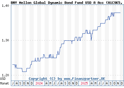 Chart: BNY Mellon Global Dynamic Bond Fund USD A Acc (A1C9K5 IE00B3ZZS511)