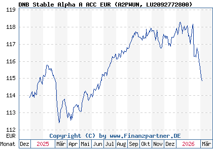 Chart: DNB Stable Alpha A ACC EUR (A2PWUN LU2092772800)