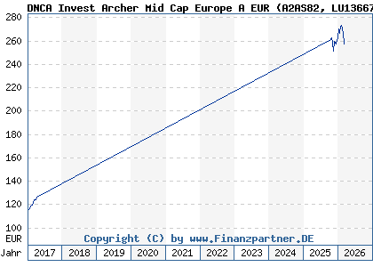 Chart: DNCA Invest Archer Mid Cap Europe A EUR (A2AS82 LU1366712435)