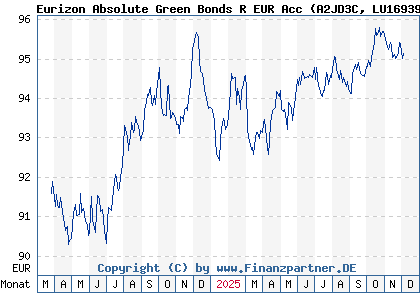 Chart: Eurizon Absolute Green Bonds R EUR Acc (A2JD3C LU1693963701)