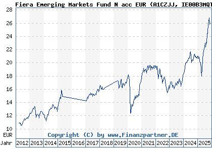 Chart: Fiera Emerging Markets Fund N acc EUR (A1CZJJ IE00B3MQTC12)