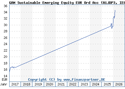 Chart: GAM Sustainable Emerging Equity EUR Ord Acc (A1JDP3 IE00B5VSGF43)
