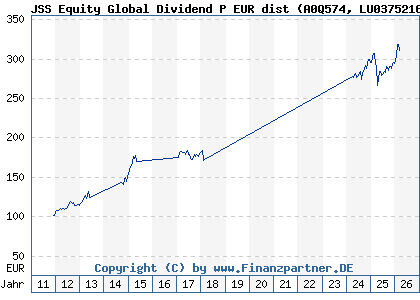Chart: JSS Equity Global Dividend P EUR dist (A0Q574 LU0375216479)