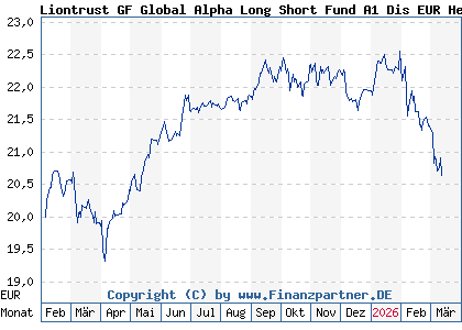 Chart: Liontrust GF Global Alpha Long Short Fund A1 Dis EUR Hedged (A40Z4K IE000CE5T7E8)
