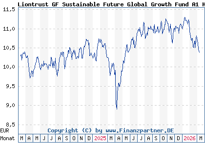 Chart: Liontrust GF Sustainable Future Global Growth Fund A1 H EUR A (A3DDJ0 IE000LG2CRN6)