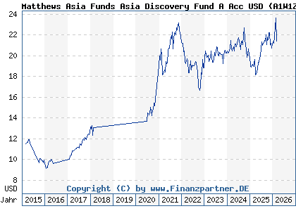 Chart: Matthews Asia Funds Asia Discovery Fund A Acc USD (A1W1Z4 LU0871673728)