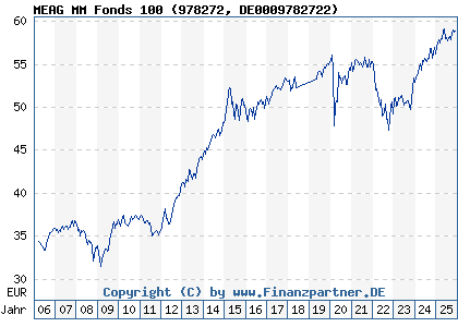 Chart: MEAG MM Fonds 100 (978272 DE0009782722)