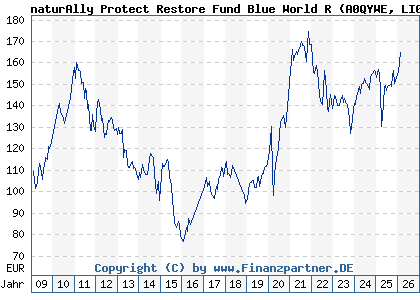 Chart: naturAlly Protect Restore Fund Blue World R (A0QYWE LI0038943051)