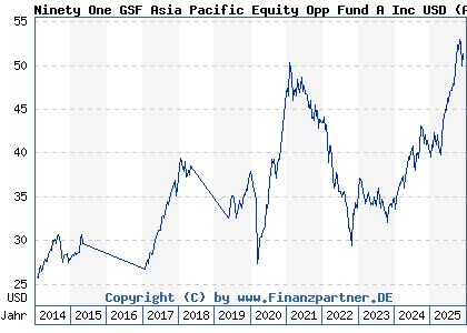Chart: Ninety One GSF Asia Pacific Equity Opp Fund A Inc USD (A1CXW7 LU0499858438)