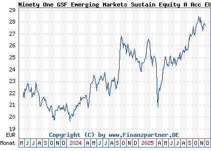 Chart: Ninety One GSF Emerging Markets Sustain Equity A Acc EUR (A3DXMC LU2536488567)