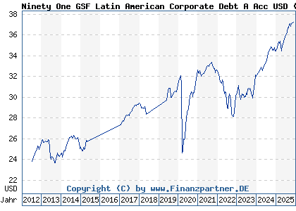 Chart: Ninety One GSF Latin American Corporate Debt A Acc USD (A1CXXC LU0492942718)