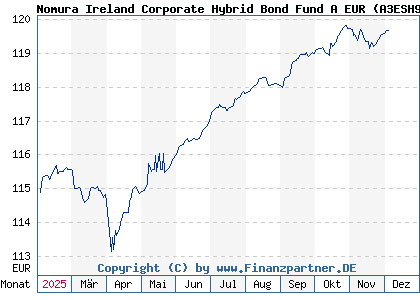 Chart: Nomura Ireland Corporate Hybrid Bond Fund A EUR (A3ESH9 IE000LNSBZ39)