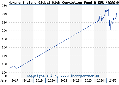 Chart: Nomura Ireland Global High Conviction Fund A EUR (A2ACMK IE00BD4DXG23)