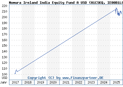 Chart: Nomura Ireland India Equity Fund A USD (A1CSKQ IE00B1L8MC56)