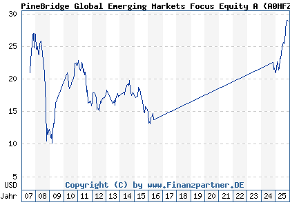 Chart: PineBridge Global Emerging Markets Focus Equity A (A0HFZW IE00B0JY6N72)